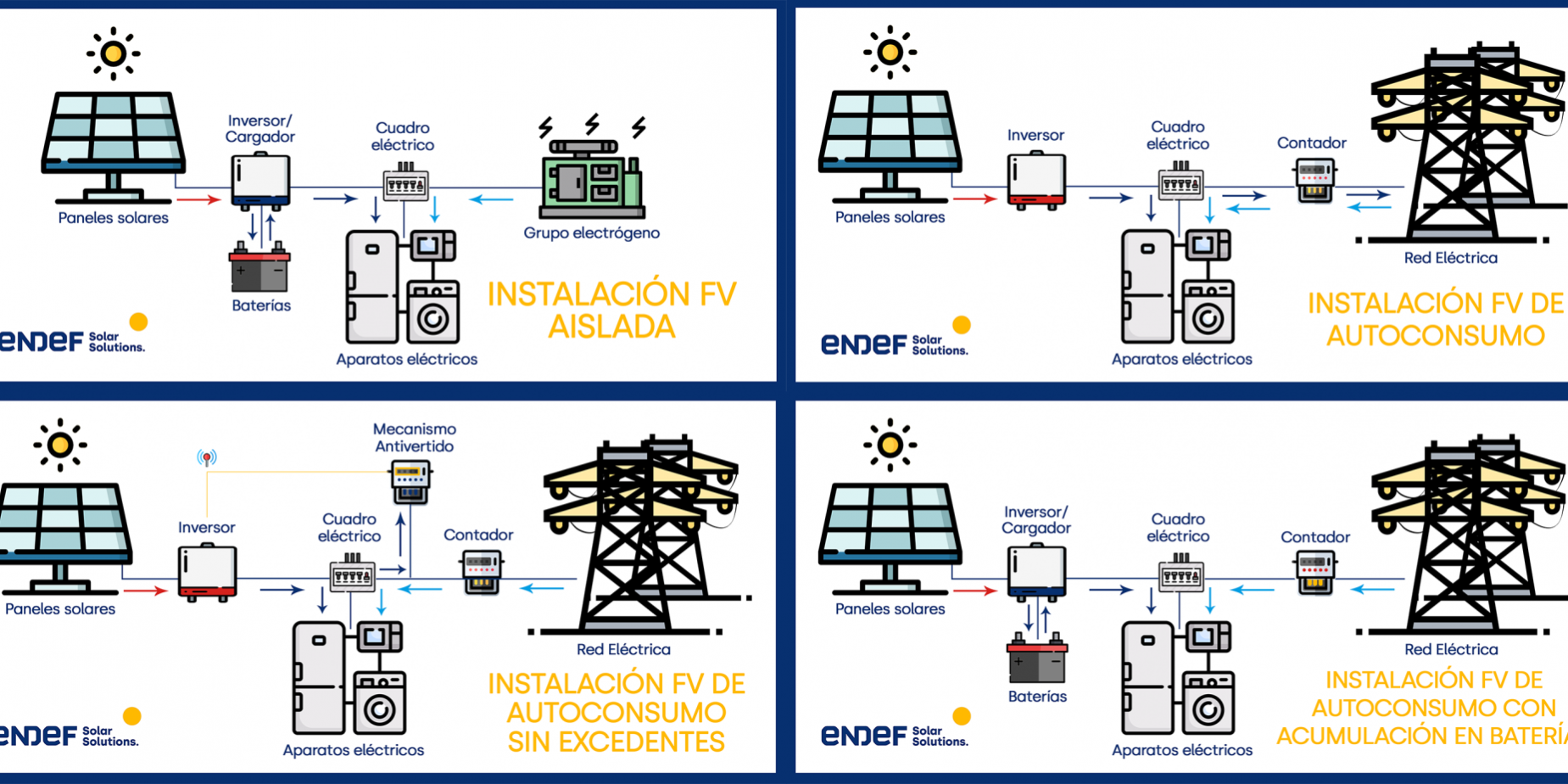 Tipologia de instalaciones solares fotovoltaicas: esquema de funcionamiento