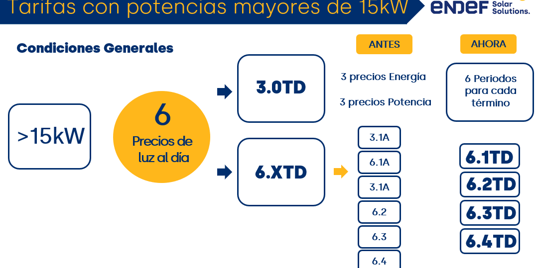 Principales cambios tarifas eléctricas grandes consumidores