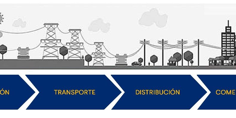 Infografía de los actores que participan en el mercado eléctrico español: Generación, transporte, distribuidoras y comercializadoras