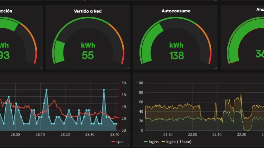 Ejempo de monitorización en instalación de autoconsumo